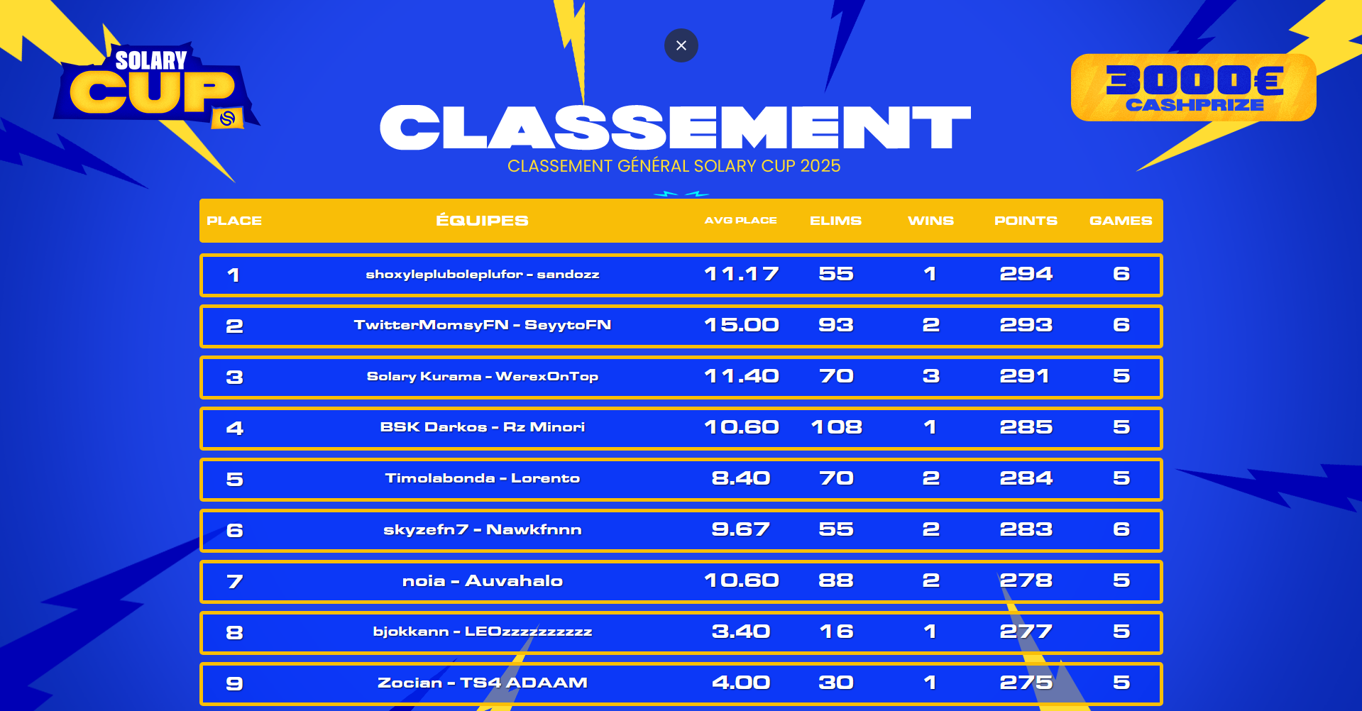Classement de la Solary Cup Fortnite avec statistiques